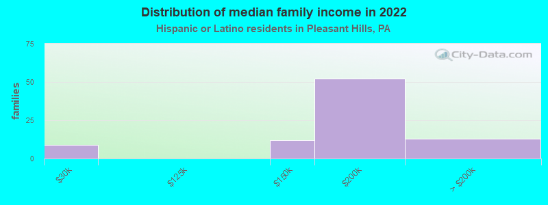 Distribution of median family income in 2022