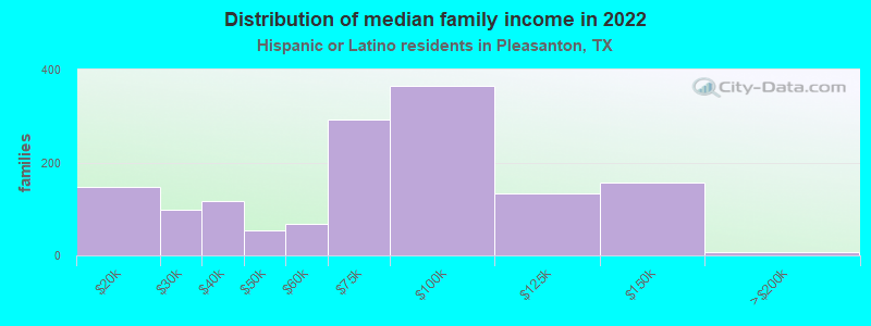 Distribution of median family income in 2022