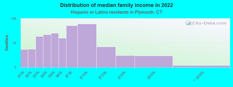 Distribution of median family income in 2022