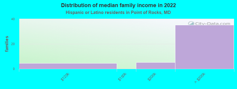 Distribution of median family income in 2022