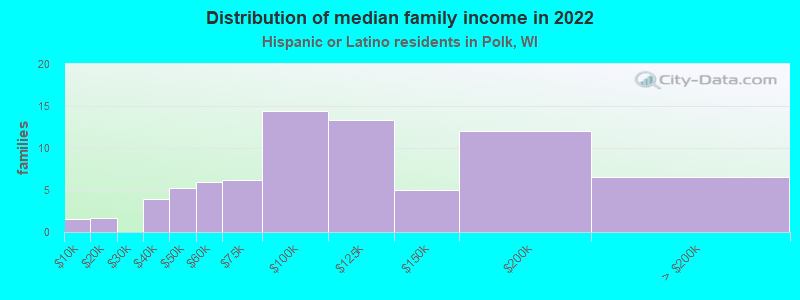 Distribution of median family income in 2022