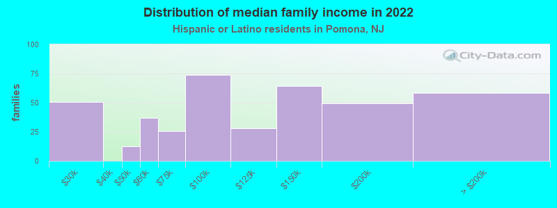 Distribution of median family income in 2022