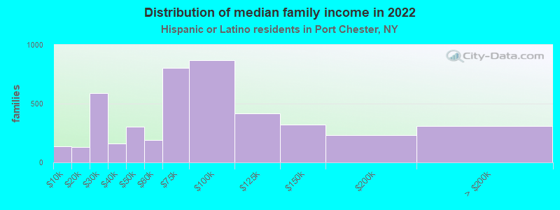 Distribution of median family income in 2022