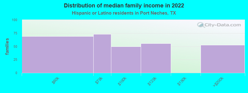 Distribution of median family income in 2022