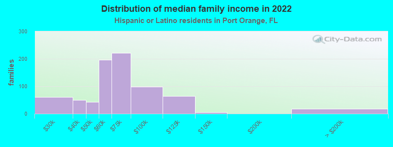 Distribution of median family income in 2022