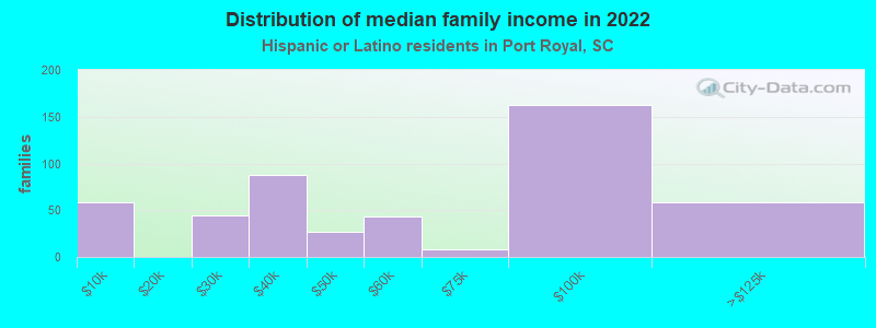 Distribution of median family income in 2022