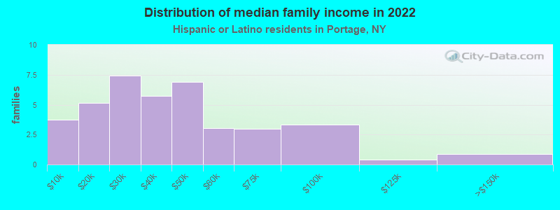 Distribution of median family income in 2022