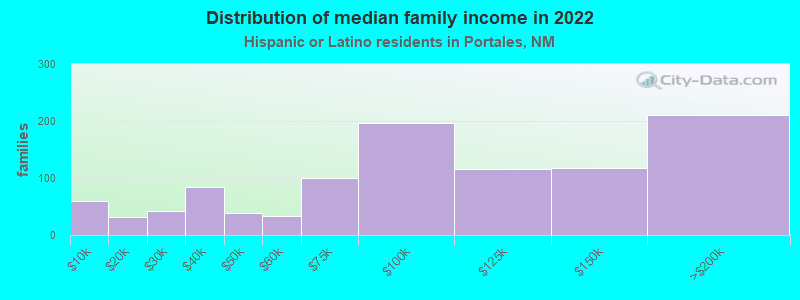 Distribution of median family income in 2022