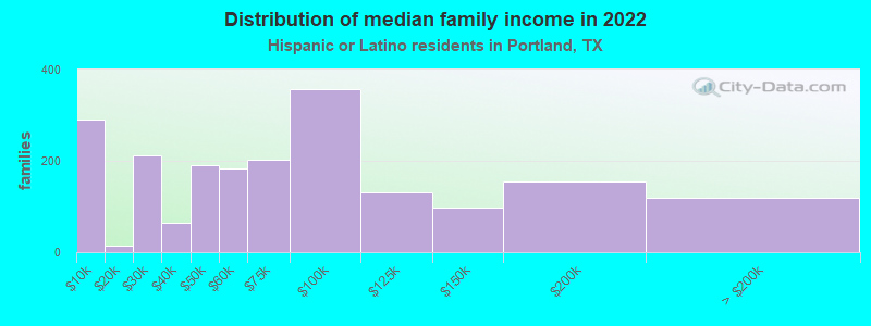 Distribution of median family income in 2022