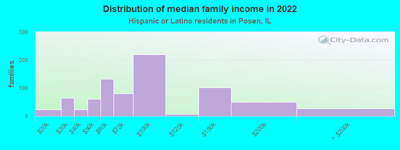 Distribution of median family income in 2022