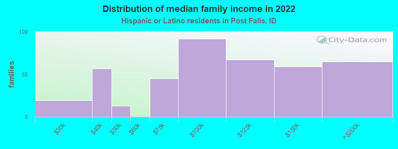 Distribution of median family income in 2022