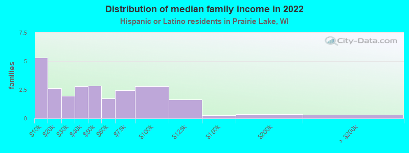 Distribution of median family income in 2022