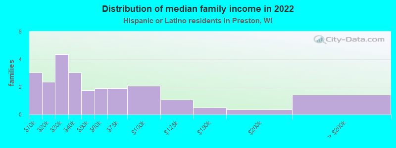 Distribution of median family income in 2022