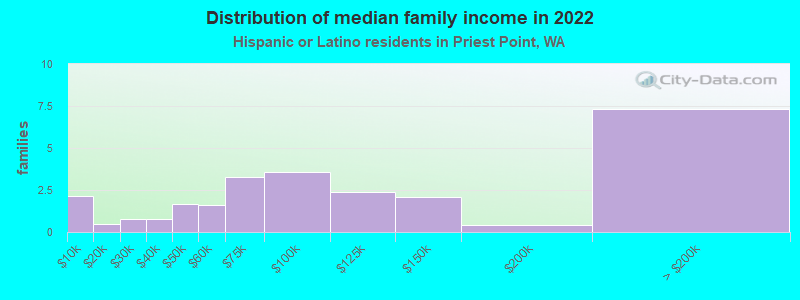 Distribution of median family income in 2022