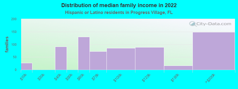 Distribution of median family income in 2022