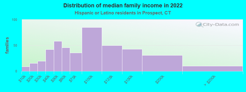 Distribution of median family income in 2022