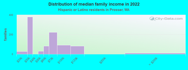 Distribution of median family income in 2022