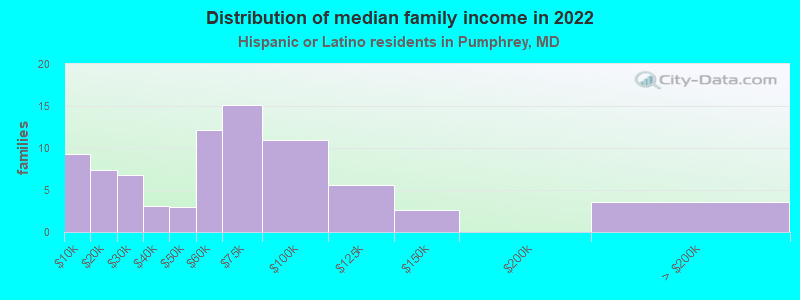 Distribution of median family income in 2022