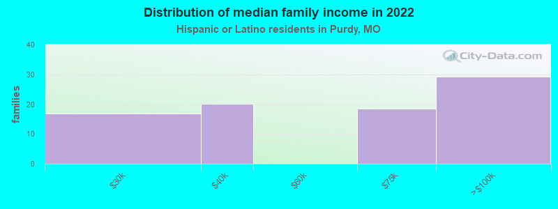 Distribution of median family income in 2022