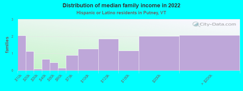 Distribution of median family income in 2022