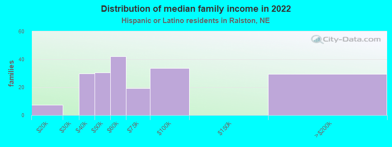 Distribution of median family income in 2022