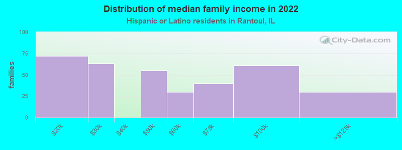 Distribution of median family income in 2022