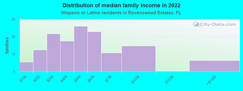 Distribution of median family income in 2022