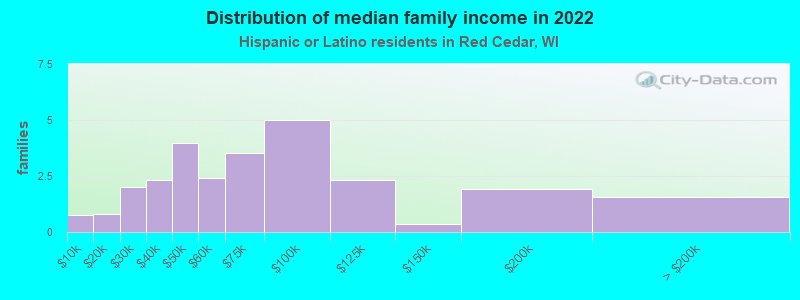 Distribution of median family income in 2022