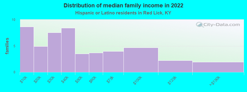 Distribution of median family income in 2022