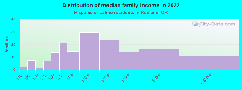 Distribution of median family income in 2022