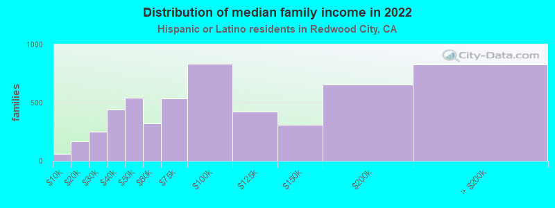 Distribution of median family income in 2022