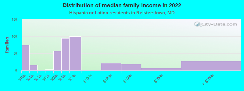 Distribution of median family income in 2022