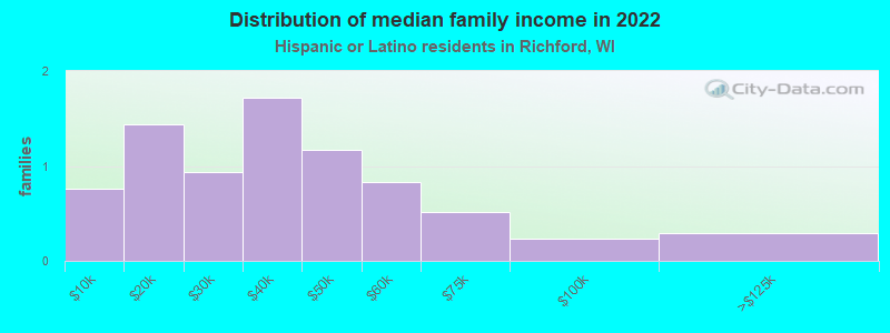 Distribution of median family income in 2022