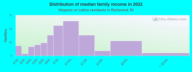 Distribution of median family income in 2022