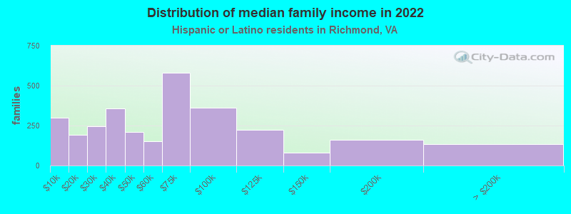 Distribution of median family income in 2022