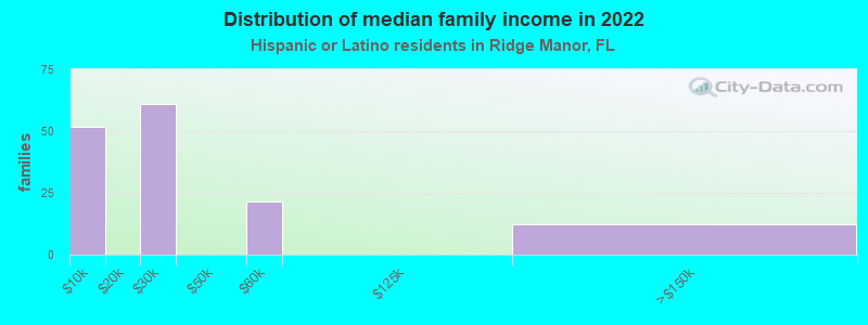 Distribution of median family income in 2022