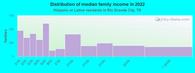 Distribution of median family income in 2022