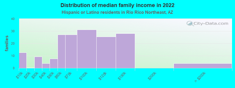 Distribution of median family income in 2022