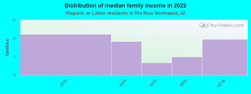 Distribution of median family income in 2022