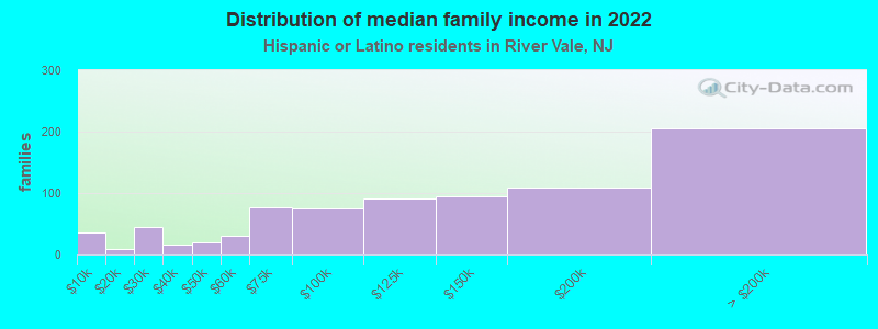 Distribution of median family income in 2022