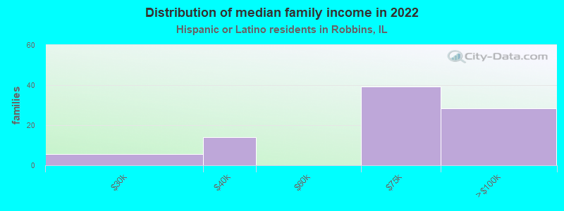 Distribution of median family income in 2022