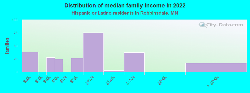 Distribution of median family income in 2022