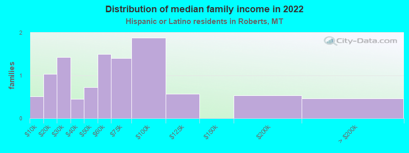 Distribution of median family income in 2022