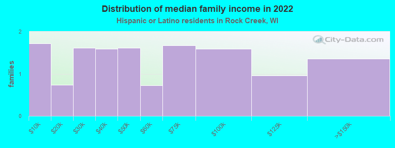 Distribution of median family income in 2022