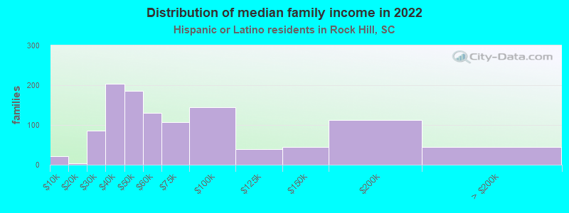 Distribution of median family income in 2022