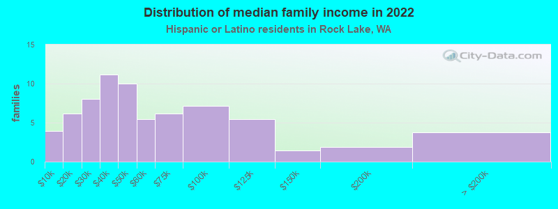 Distribution of median family income in 2022