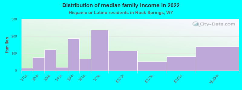 Distribution of median family income in 2022