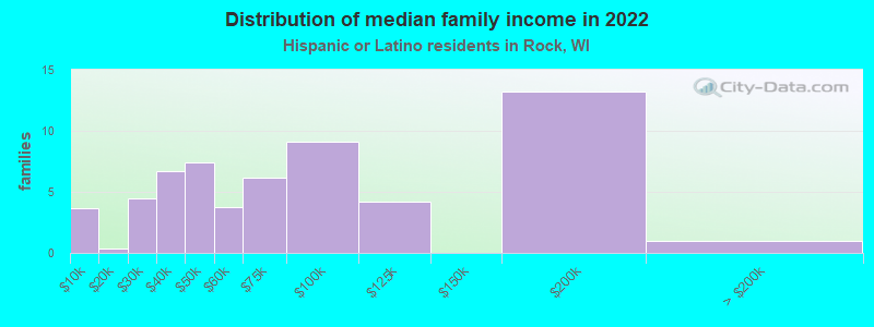 Distribution of median family income in 2022