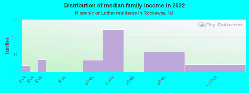 Distribution of median family income in 2022