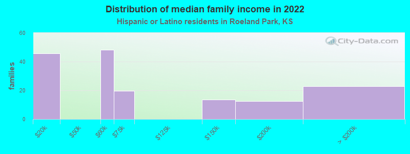 Distribution of median family income in 2022